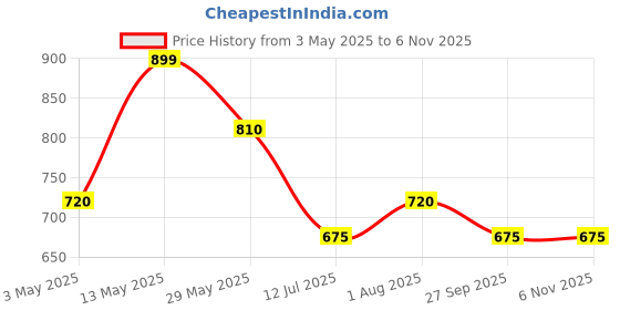 tatacliq.com Pantaloons Junior Boys Lapis & White Cotton Color Block Full Sleeves Sweatshirts & Hoodies pantaloons junior Price History Graph from 3 May 2025 to 5 Nov 2025