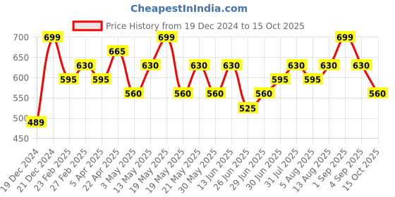 tatacliq.com Pantaloons Junior Boys Latte Cotton Printed Shorts pantaloons junior Price History Graph from 19 Dec 2024 to 15 Oct 2025
