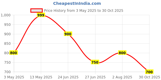 tatacliq.com Pantaloons Junior Boys Lichen Cotton Printed Full Sleeves Sweatshirts & Hoodies pantaloons junior Price History Graph from 3 May 2025 to 30 Oct 2025