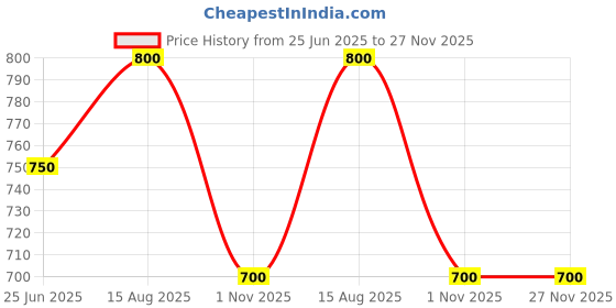tatacliq.com Pantaloons Junior Boys Lichen Cotton Printed Full Sleeves Sweatshirts & Hoodies pantaloons junior Price History Graph from 25 Jun 2025 to 27 Nov 2025