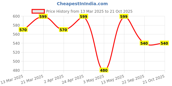 tatacliq.com Pantaloons Junior Boys Light Grey Casual Wear Sliper pantaloons junior Price History Graph from 13 Mar 2025 to 21 Oct 2025