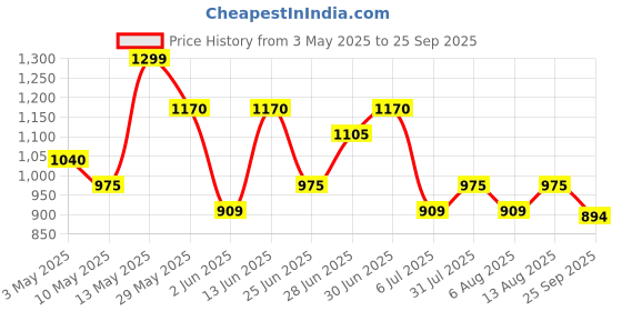 tatacliq.com Pantaloons Junior Boys Limoges & Brown Camouflage Full Sleeves Sweatshirts & Hoodies pantaloons junior Price History Graph from 3 May 2025 to 25 Sep 2025
