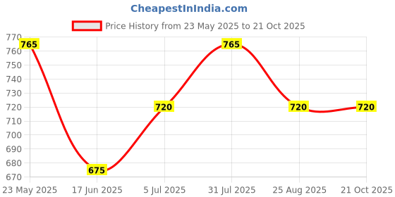 tatacliq.com Pantaloons Junior Boys Limoges Cotton Solid Jeans pantaloons junior Price History Graph from 23 May 2025 to 21 Oct 2025
