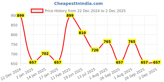 tatacliq.com Pantaloons Junior Boys Limoges Textured Full Sleeves Sweaters & Cardigans pantaloons junior Price History Graph from 22 Dec 2024 to 2 Dec 2025