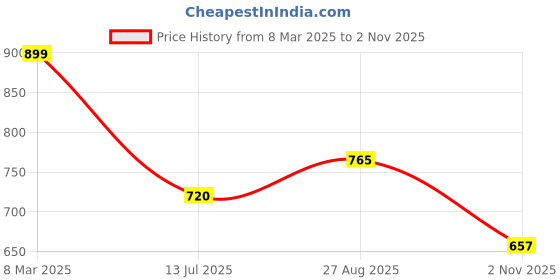 tatacliq.com Pantaloons Junior Boys Limoges Textured Full Sleeves Sweaters & Cardigans pantaloons junior Price History Graph from 8 Mar 2025 to 2 Nov 2025