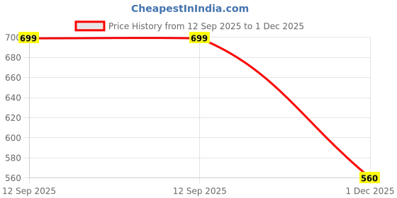 tatacliq.com Pantaloons Junior Boys Little Boy Blue Cotton Solid Track Bottoms & Joggers pantaloons junior Price History Graph from 12 Sep 2025 to 1 Dec 2025