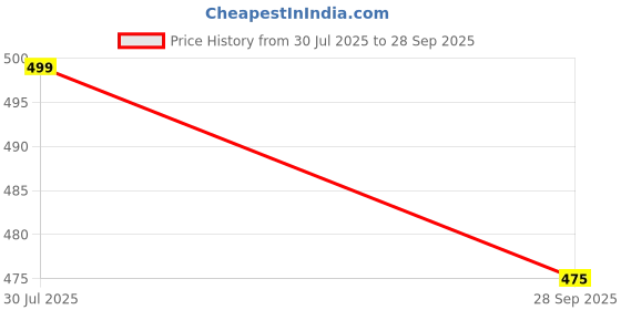 tatacliq.com Pantaloons Junior Boys Little Boy Blue Printed T-Shirt pantaloons junior Price History Graph from 30 Jul 2025 to 28 Sep 2025