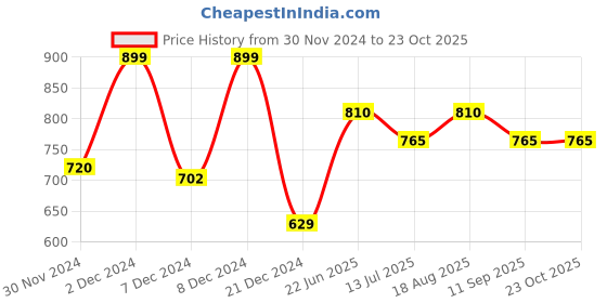 tatacliq.com Pantaloons Junior Boys Medieval Blue Cotton Solid Jeans pantaloons junior Price History Graph from 30 Nov 2024 to 22 Oct 2025