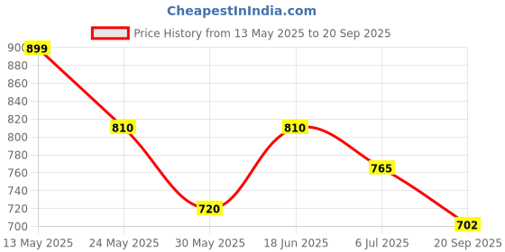 tatacliq.com Pantaloons Junior Boys Medieval Blue Cotton Solid Jeans pantaloons junior Price History Graph from 13 May 2025 to 20 Sep 2025