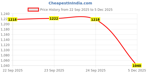 tatacliq.com Pantaloons Junior Boys Medium Stone Jacket pantaloons junior Price History Graph from 22 Sep 2025 to 4 Dec 2025
