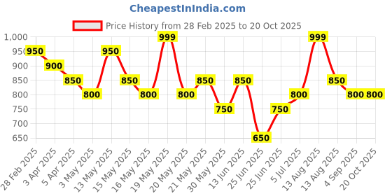 tatacliq.com Pantaloons Junior Boys Medium Stone Solid Track Bottoms & Joggers pantaloons junior Price History Graph from 28 Feb 2025 to 19 Oct 2025
