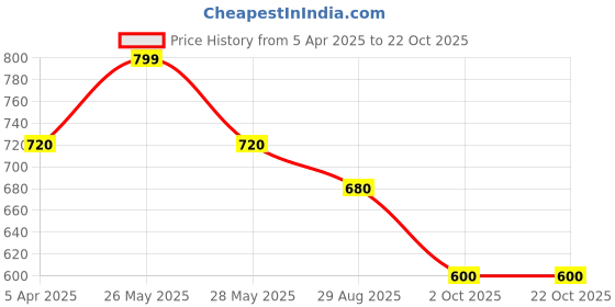 tatacliq.com Pantaloons Junior Boys Mineral Green Cotton Printed Full Sleeves Sweatshirts & Hoodies pantaloons junior Price History Graph from 5 Apr 2025 to 21 Oct 2025