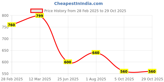 tatacliq.com Pantaloons Junior Boys Minion Yellow Cotton Character Based Full Sleeves Sweatshirts & Hoodies pantaloons junior Price History Graph from 28 Feb 2025 to 29 Oct 2025