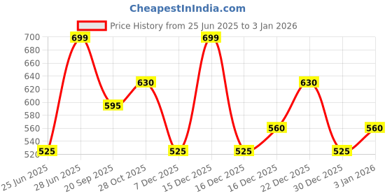 tatacliq.com Pantaloons Junior Boys Mint Joggers pantaloons junior Price History Graph from 25 Jun 2025 to 30 Dec 2025