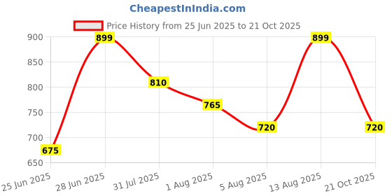 tatacliq.com Pantaloons Junior Boys Mint Pants pantaloons junior Price History Graph from 25 Jun 2025 to 21 Oct 2025