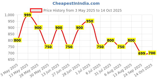 tatacliq.com Pantaloons Junior Boys Mint Textured Full Sleeves Sweaters & Cardigans pantaloons junior Price History Graph from 3 May 2025 to 14 Oct 2025