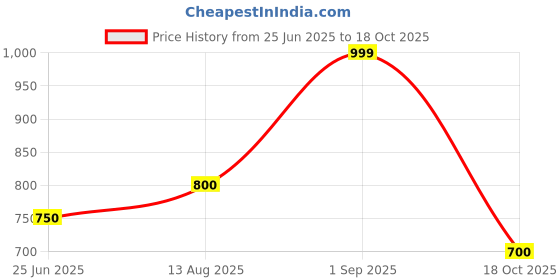 tatacliq.com Pantaloons Junior Boys Mint Textured Full Sleeves Sweaters & Cardigans pantaloons junior Price History Graph from 25 Jun 2025 to 18 Oct 2025
