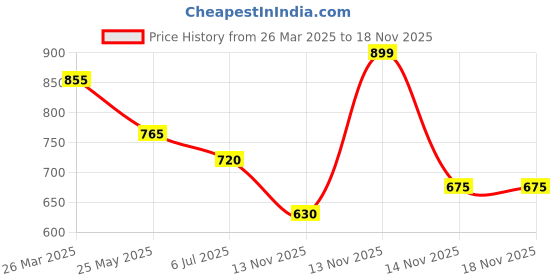 tatacliq.com Pantaloons Junior Boys Mojave Desert Cotton Solid Track Bottoms & Joggers pantaloons junior Price History Graph from 26 Mar 2025 to 18 Nov 2025