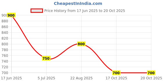 tatacliq.com Pantaloons Junior Boys Mood Indigo Printed Full Sleeves Sweaters & Cardigans pantaloons junior Price History Graph from 17 Jun 2025 to 20 Oct 2025