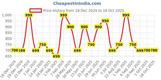 tatacliq.com Pantaloons Junior Boys Multi Acrylic Color Block Sweater pantaloons junior Price History Graph from 18 Dec 2024 to 17 Oct 2025
