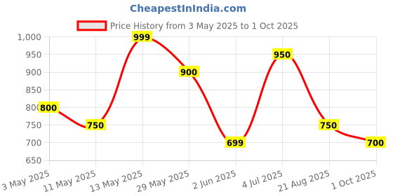 tatacliq.com Pantaloons Junior Boys Multi Acrylic Color Block Sweater pantaloons junior Price History Graph from 3 May 2025 to 1 Oct 2025