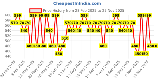 tatacliq.com Pantaloons Junior Boys Multicolor Cotton Character Based T-Shirts pantaloons junior Price History Graph from 28 Feb 2025 to 24 Nov 2025