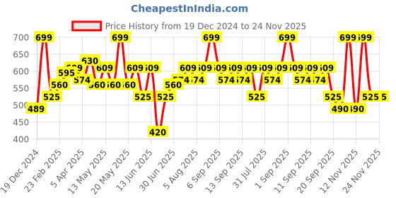tatacliq.com Pantaloons Junior Boys Multicolor Cotton Color Block T-Shirts pantaloons junior Price History Graph from 19 Dec 2024 to 24 Nov 2025