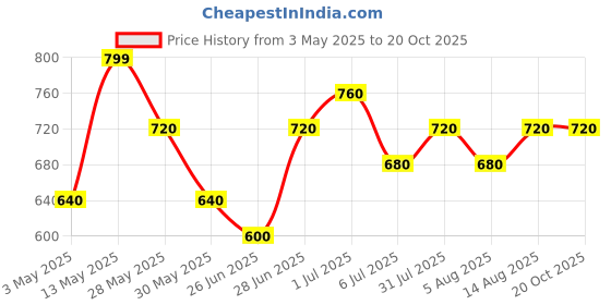 tatacliq.com Pantaloons Junior Boys Multicolor Cotton Printed Full Sleeves Sweatshirts & Hoodies pantaloons junior Price History Graph from 3 May 2025 to 20 Oct 2025