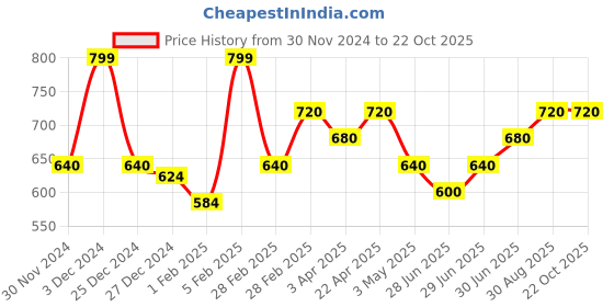 tatacliq.com Pantaloons Junior Boys Multicolor Cotton Printed Shirts pantaloons junior Price History Graph from 30 Nov 2024 to 22 Oct 2025