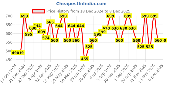 tatacliq.com Pantaloons Junior Boys Multicolor Cotton Printed Track Bottoms & Joggers pantaloons junior Price History Graph from 18 Dec 2024 to 7 Dec 2025