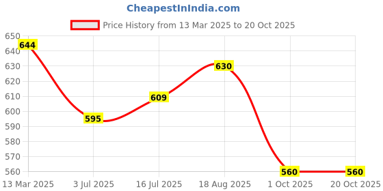 tatacliq.com Pantaloons Junior Boys Multicolor Cotton Printed Track Bottoms & Joggers pantaloons junior Price History Graph from 13 Mar 2025 to 20 Oct 2025