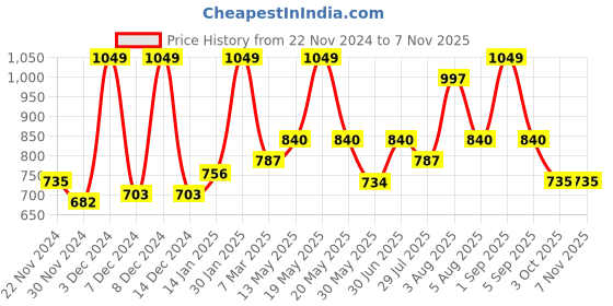 tatacliq.com Pantaloons Junior Boys Multicolor Cotton Striped Shirts pantaloons junior Price History Graph from 22 Nov 2024 to 6 Nov 2025
