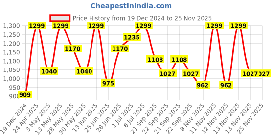 tatacliq.com Pantaloons Junior Boys Multicolor Printed Full Sleeves Coats & Jackets pantaloons junior Price History Graph from 19 Dec 2024 to 24 Nov 2025