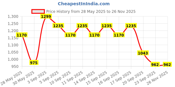 tatacliq.com Pantaloons Junior Boys Multicolor Printed Full Sleeves Coats & Jackets pantaloons junior Price History Graph from 28 May 2025 to 25 Nov 2025