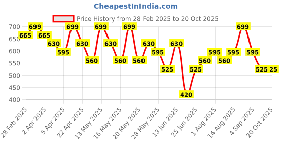 tatacliq.com Pantaloons Junior Boys Multicolor Printed Shirts pantaloons junior Price History Graph from 28 Feb 2025 to 18 Oct 2025