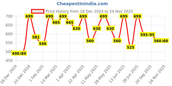 tatacliq.com Pantaloons Junior Boys Multicolor Striped Full Sleeves Sweaters & Cardigans pantaloons junior Price History Graph from 18 Dec 2024 to 24 Nov 2025