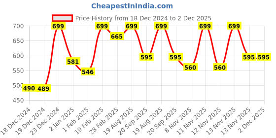 tatacliq.com Pantaloons Junior Boys Multicolor Striped Full Sleeves Sweaters & Cardigans pantaloons junior Price History Graph from 18 Dec 2024 to 2 Dec 2025