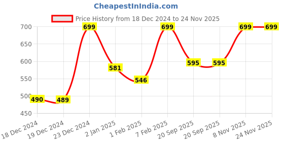 tatacliq.com Pantaloons Junior Boys Multicolor Striped Full Sleeves Sweaters & Cardigans pantaloons junior Price History Graph from 18 Dec 2024 to 24 Nov 2025