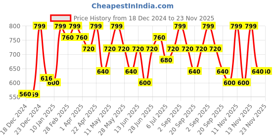 tatacliq.com Pantaloons Junior Boys Multicolor Striped Full Sleeves Sweaters & Cardigans pantaloons junior Price History Graph from 18 Dec 2024 to 22 Nov 2025