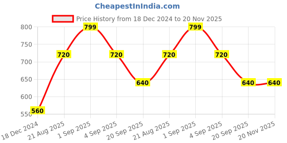tatacliq.com Pantaloons Junior Boys Multicolor Striped Full Sleeves Sweaters & Cardigans pantaloons junior Price History Graph from 18 Dec 2024 to 19 Nov 2025