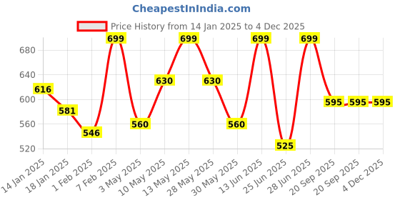 tatacliq.com Pantaloons Junior Boys Multicolor Striped Full Sleeves Sweaters & Cardigans pantaloons junior Price History Graph from 14 Jan 2025 to 4 Dec 2025