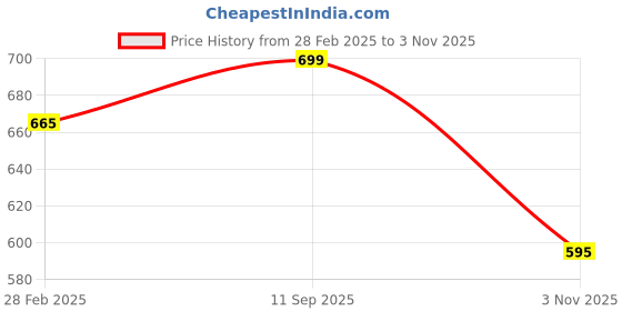 tatacliq.com Pantaloons Junior Boys Multicolor Striped Full Sleeves Sweaters & Cardigans pantaloons junior Price History Graph from 28 Feb 2025 to 3 Nov 2025