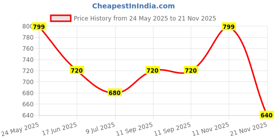 tatacliq.com Pantaloons Junior Boys Multicolor Striped Full Sleeves Sweaters & Cardigans pantaloons junior Price History Graph from 24 May 2025 to 21 Nov 2025