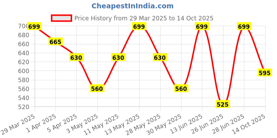 tatacliq.com Pantaloons Junior Boys Multicolor Striped Full Sleeves Sweaters & Cardigans pantaloons junior Price History Graph from 29 Mar 2025 to 14 Oct 2025