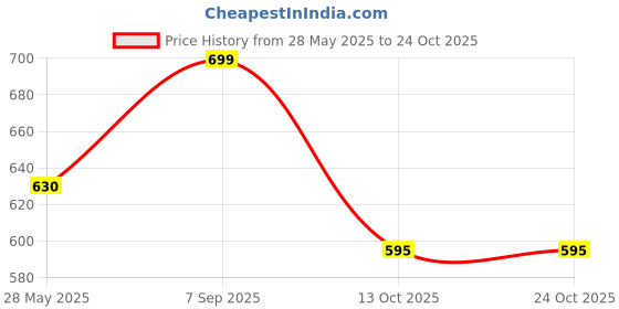 tatacliq.com Pantaloons Junior Boys Multicolor Striped Full Sleeves Sweaters & Cardigans pantaloons junior Price History Graph from 28 May 2025 to 24 Oct 2025