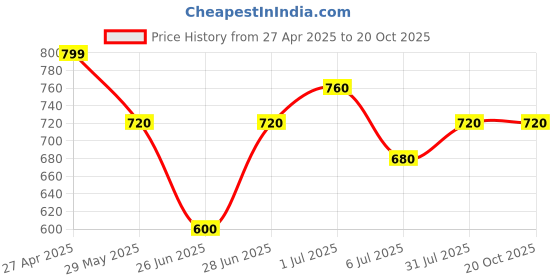 tatacliq.com Pantaloons Junior Boys Multicolor Striped Full Sleeves Sweaters & Cardigans pantaloons junior Price History Graph from 27 Apr 2025 to 19 Oct 2025