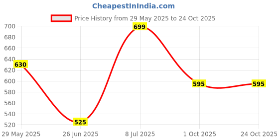 tatacliq.com Pantaloons Junior Boys Multicolor Striped Full Sleeves Sweaters & Cardigans pantaloons junior Price History Graph from 29 May 2025 to 22 Oct 2025