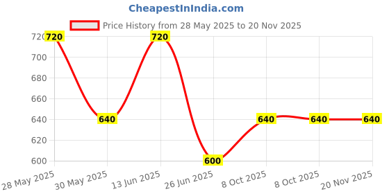 tatacliq.com Pantaloons Junior Boys Multicolor Striped Full Sleeves Sweaters & Cardigans pantaloons junior Price History Graph from 28 May 2025 to 20 Nov 2025