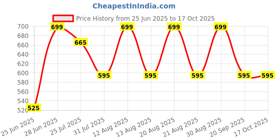 tatacliq.com Pantaloons Junior Boys Multicoloured Shirt pantaloons junior Price History Graph from 25 Jun 2025 to 17 Oct 2025