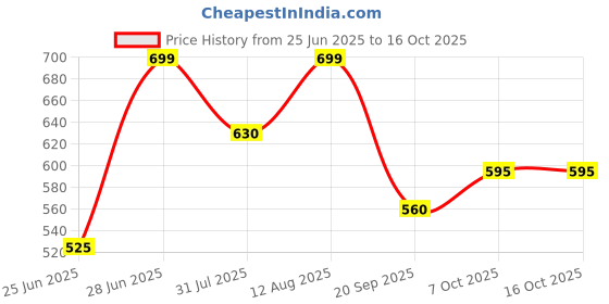 tatacliq.com Pantaloons Junior Boys Multicoloured Shirt pantaloons junior Price History Graph from 25 Jun 2025 to 16 Oct 2025